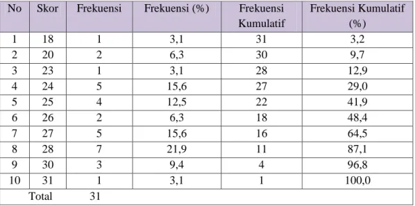 Tabel  11  :  Distribusi  Frekuensi  Skor  Posttest  Membaca  Pemahaman  Kelompok Kontrol 