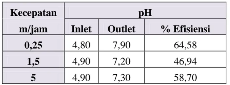 Tabel 1. Peningkatan nilai pH dan perbandingan      efisiensi optimal dari setiap variasi 
