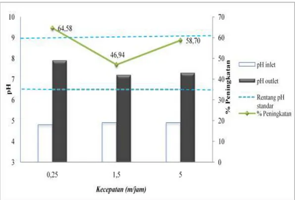 Gambar 2. Peningkatan nilai pH dan perbandingan           efisiensi optimal dari setiap variasi 