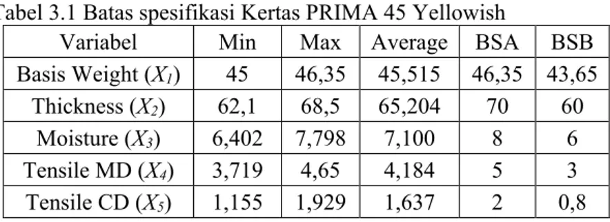 Tabel 3.1 Batas spesifikasi Kertas PRIMA 45 Yellowish 