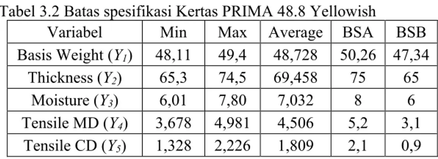 Tabel 3.2 Batas spesifikasi Kertas PRIMA 48.8 Yellowish 