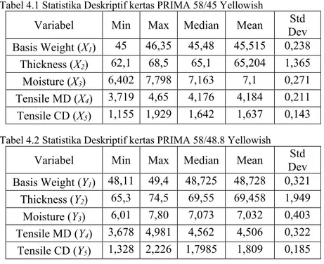 Tabel 4.1 Statistika Deskriptif kertas PRIMA 58/45 Yellowish 