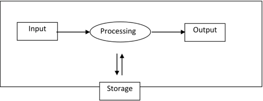 Gambar 2.1 Siklus Sistem Informasi 