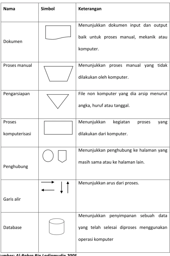 Tabel 2.1 Simbol Aliran Sistem Informasi (ASI) 