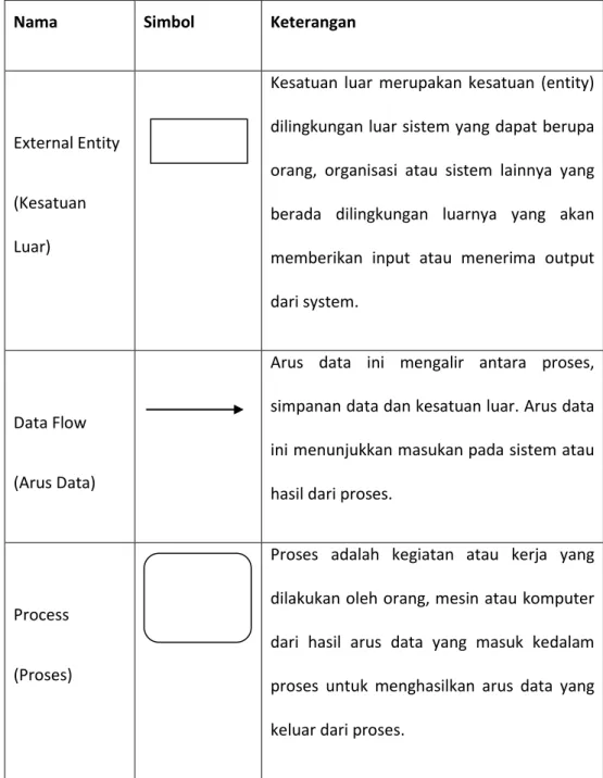 Tabel 2.3 Simbol Data Flow Diagram (DFD) 