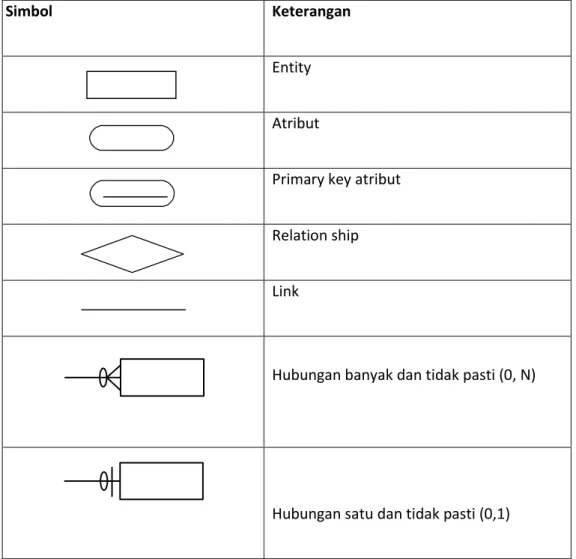 Tabel 2.4 Simbol Entity Relationship Diagram (ERD) 