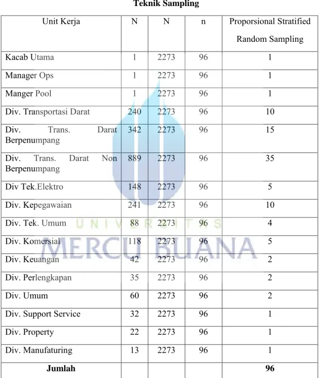 Tabel 3.2  Teknik Sampling 