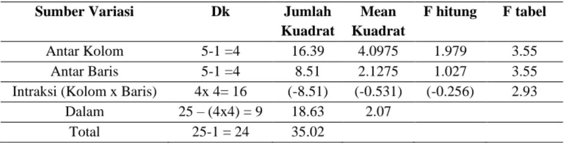 Gambar 6. Response surface spesimen polyethelene 