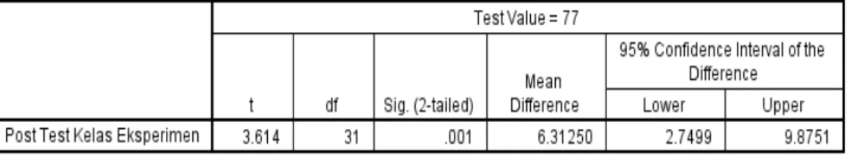 Tabel 15. Hasil uji hipotesis 1 