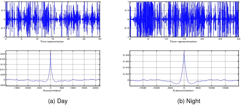 Figure 5. Time Representation Waveform and Autocorrelation Function of the Underwater Acoustic Noise for the Day and Night at Depth 3 Meters 