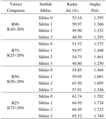 Tabel 15. Perubahan kadar air dan angka pori saat jenuh 