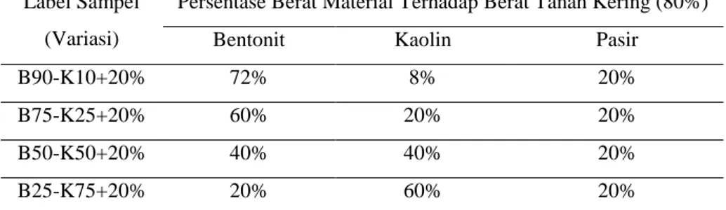 Tabel 1. Penamaan sampel uji yang digunakan 