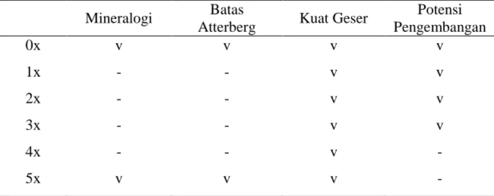 Tabel 5. Perubahan kadar kaolin dan montmorilonit antara 0 dan 5 siklus 