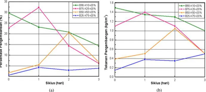 Gambar  5.  Hubungan  potensi  pengembangan  dengan  jumlah  siklus  basah-kering  (a)  persentase  pengembangan (b) tekanan pengembangan 