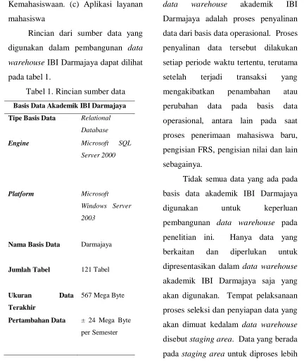 Tabel 1. Rincian sumber data 