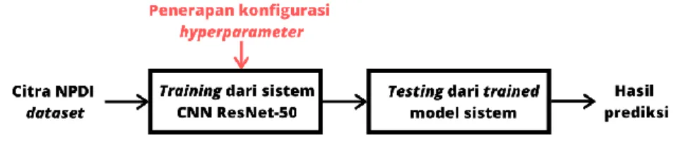 Gambar 1. Diagram garis besar perancangan sistem. 