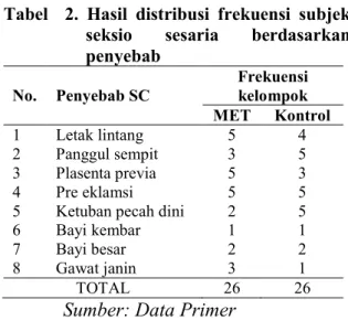 Tabel    2.  Hasil  distribusi  frekuensi  subjek  seksio  sesaria  berdasarkan  penyebab  No