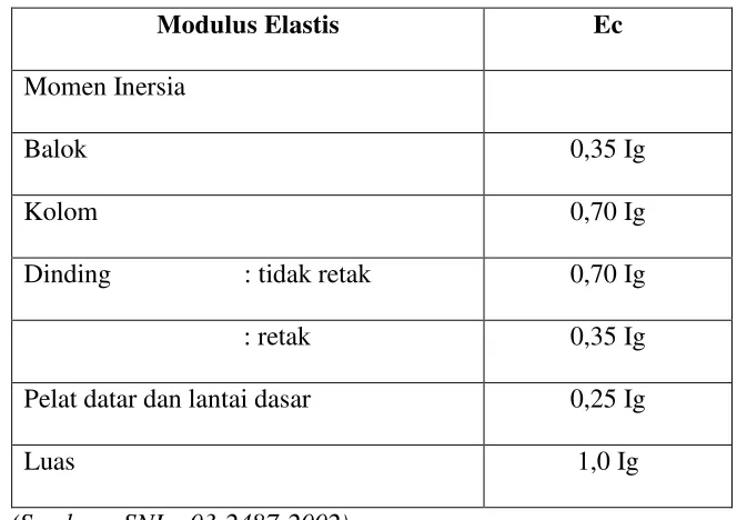 Tabel 7. Momen Inersia terfaktor 