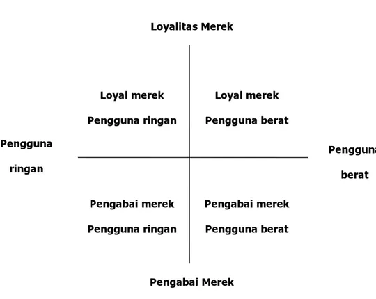 Gambar 2.5. Hubungan antara loyalitas merek dan tingkat penggunaan 