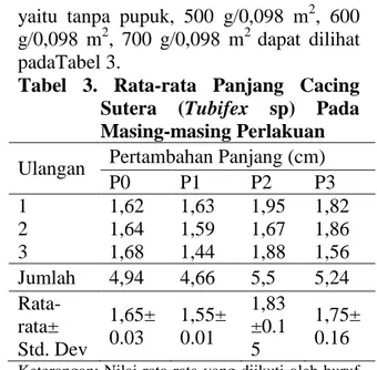 Tabel  3.  Rata-rata  Panjang  Cacing  Sutera  (Tubifex  sp)  Pada  Masing-masing Perlakuan 