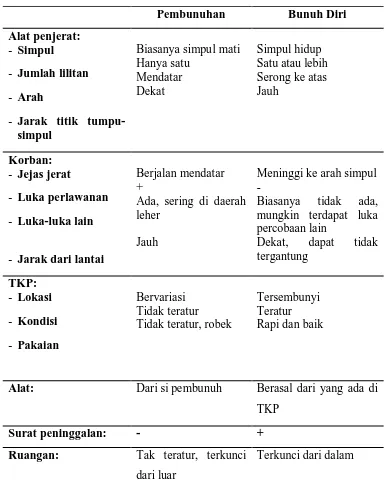 Tabel 2.1 : Cara membedakan kematian (pembunuhan atau bunuh diri) 