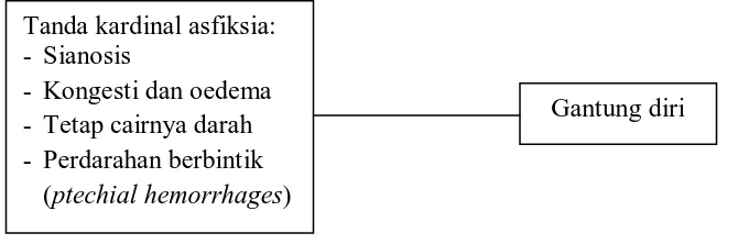 Gambar 3.1 Kerangka konsep tanda-tanda kardinal pada kasus gantung diri 