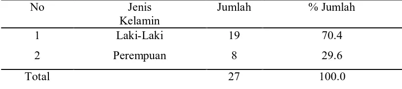 Tabel 5.1. Distribusi sampel berdasarkan jenis kelamin 