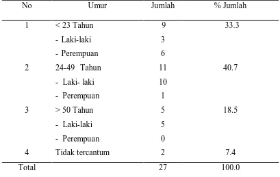 Tabel 5.2. Distribusi berdasarkan kelompok umur  