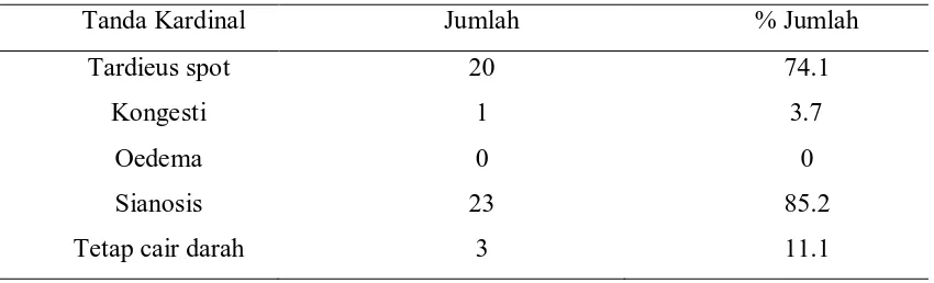 Tabel 5.3. Distribusi Karakteristik Tanda Kardinal Asfiksia 