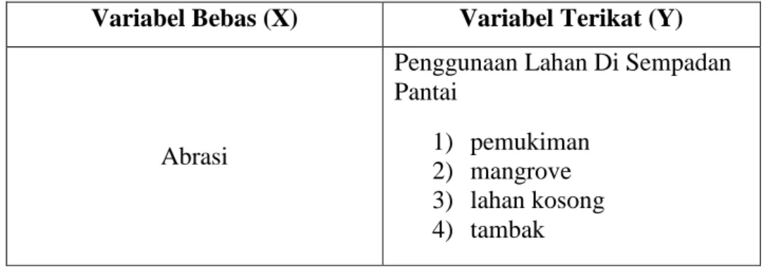 Tabel 3.2. Variabel penelitian 