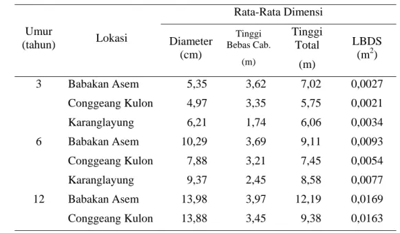 Tabel 3  Rata-rata pertumbuhan tanaman jati pada 3 (tiga) desa dengan 3 (tiga)  umur tanam yang berbeda di Kecamatan Conggeang 