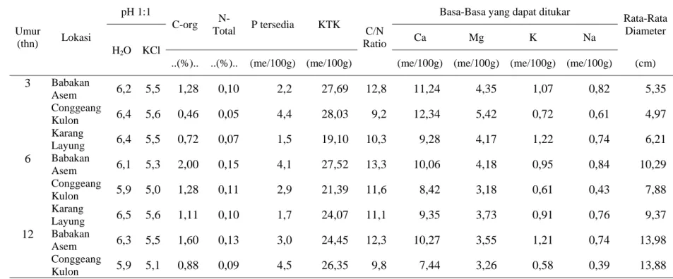 Tabel 6 Hasil analisis sifat kimia tanah dan diameter rata-rata pada hutan rakyat di Kecamatan Conggeang  Umur  (thn)  Lokasi  pH 1:1  C-org   N-Total  P tersedia  KTK  C/N Ratio