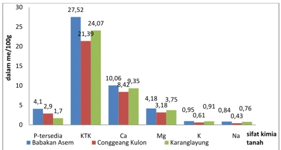 Gambar 2 Grafik nilai sifat kimia tanah pada hutan rakyat di Kecamatan  Conggeang dalam kelas umur 6 tahun