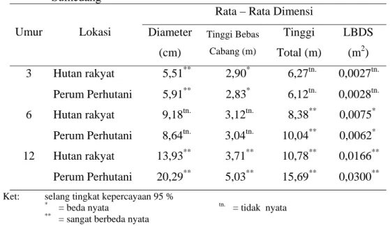 Tabel 8 Perbandingan diameter pertumbuhan tanaman jati antara hutan rakyat di  Kecamatan Conggeang dengan tanaman jati di Perum Perhutani KPH  Sumedang 