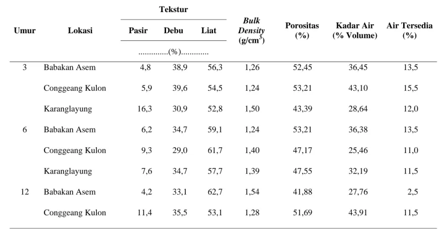 Tabel 5 Hasil analisis sifat fisik tanah pada hutan rakyat di Kecamatan Conggeang  Umur Lokasi  Tekstur  Bulk  Density  (g/cm 3 )  Porositas (%)  Kadar Air  (% Volume)  Air Tersedia (%) Pasir Debu  Liat 