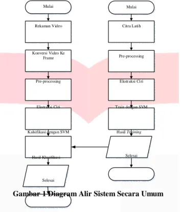 Gambar 1 Diagram Alir Sistem Secara Umum