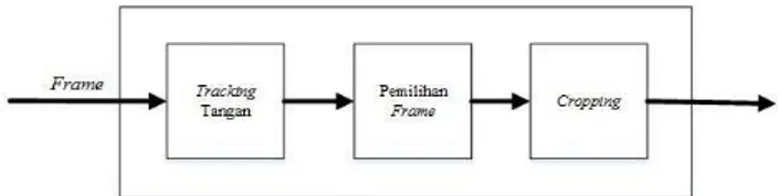 Gambar 3 Blok Diagram Pre-processing