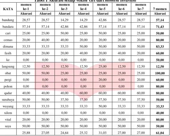 Tabel 1 Akurasi setiap vektor ciri dari moment invariant 