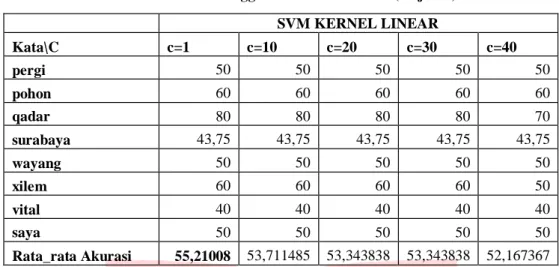 Tabel 2 Akurasi menggunakan kernel Linier (lanjutan)  SVM KERNEL LINEAR  Kata\C  c=1  c=10  c=20  c=30  c=40  pergi  50  50  50  50  50  pohon  60  60  60  60  60  qadar  80  80  80  80  70  surabaya  43,75  43,75  43,75  43,75  43,75  wayang  50  50  50  50  50  xilem  60  60  60  60  50  vital  40  40  40  40  40  saya  50  50  50  50  50  Rata_rata Akurasi  55,21008  53,711485  53,343838  53,343838  52,167367 