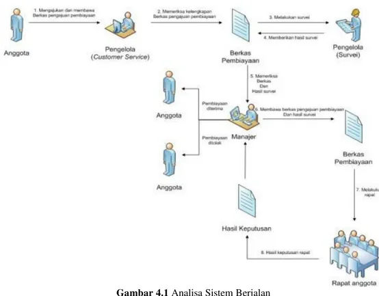 Gambar 4.1 Analisa Sistem Berjalan 