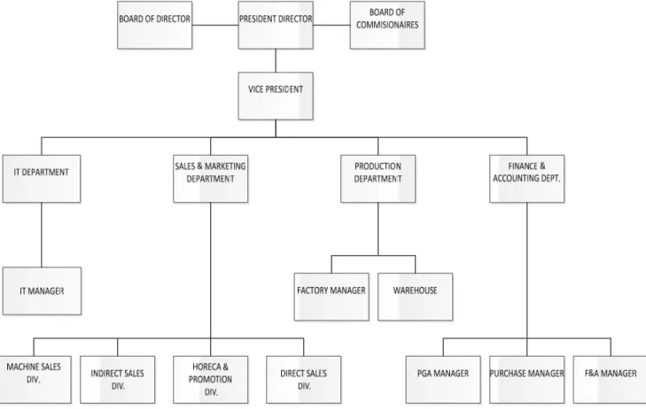 Gambar 4.1  Struktur Organisasi PT Super Wahana Tehno 