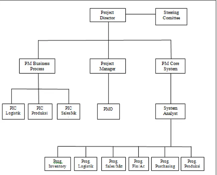 Gambar 4.2  Struktur Manajemen Proyek PT Super Wahana Tehno 