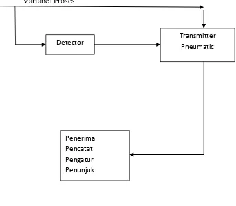 Gambar 3.4 Rangkaian Kerja Transmitter 