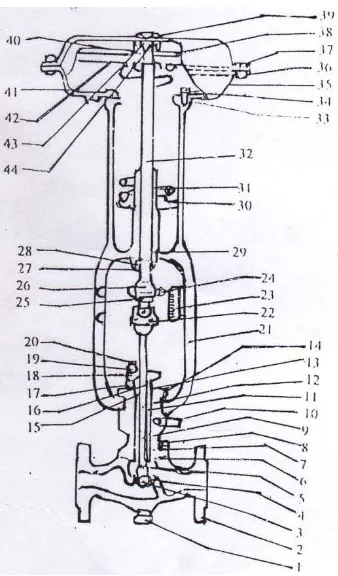 Gambar 4.1 Konstruksi control valve serta elemen control valve yang terpasang di pabrik mini 