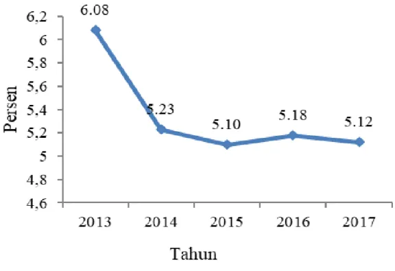 Gambar 4. Pertumbuhan Ekonomi Provinsi Sumatra Utara Tahun 2013-2017