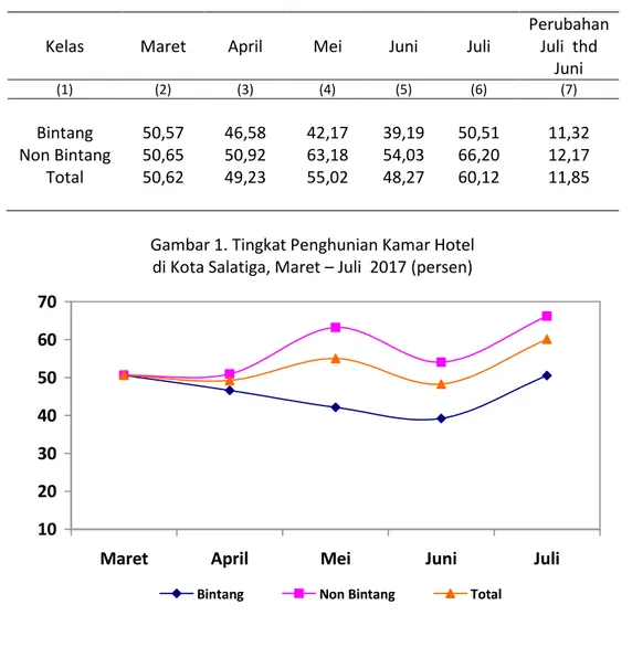 Tabel 1. Tingkat Penghunian Kamar (TPK) Hotel di Kota Salatiga, Maret – Juli 2017 (persen)