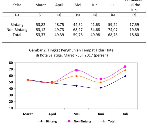 Gambar 2. Tingkat Penghunian Tempat Tidur Hotel di Kota Salatiga, Maret - Juli 2017 (persen)