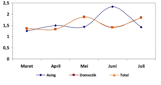 Tabel 4. RLM Tamu Hotel Asing dan Domestik di Kota Salatiga, di Kota Salatiga, Maret – Juli 2017 (malam)