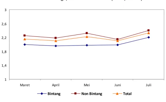 Gambar 5. Rata-rata Jumlah Tamu Menginap per Kamar di Kota Salatiga, Maret – Juli 2017 (tamu/kamar)