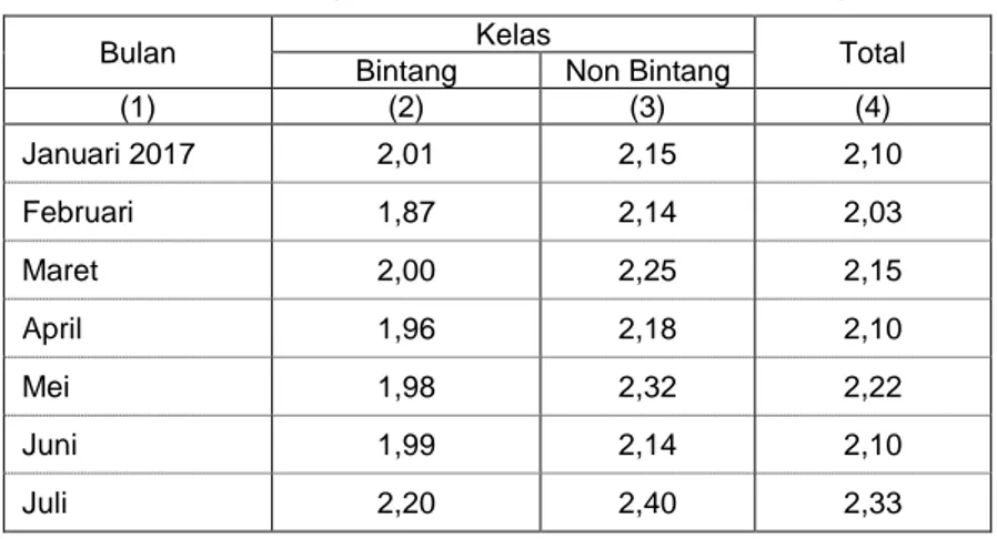 Tabel 9. Rata-rata Jumlah Tamu per Kamar Hotel di Kota Salatiga, Januari – Juli 2017 (tamu/orang)